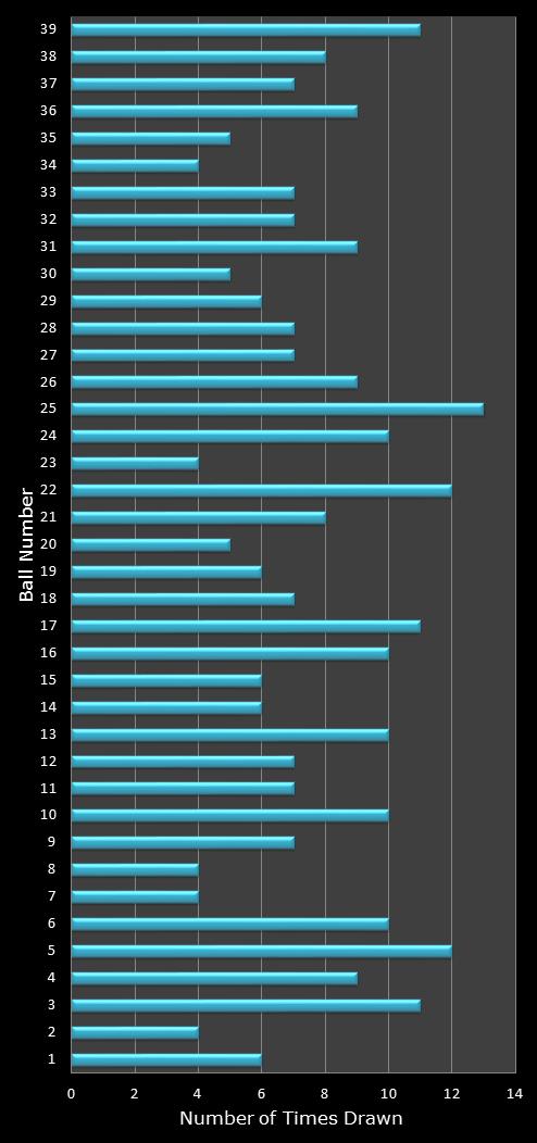 statistics Daily Million number frequency