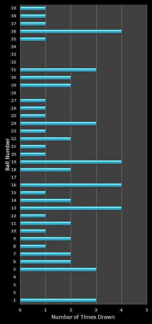 statistics Daily Million number frequency