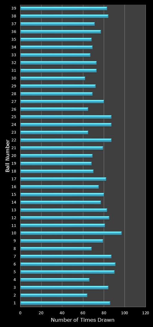 statistics Daily Million number frequency