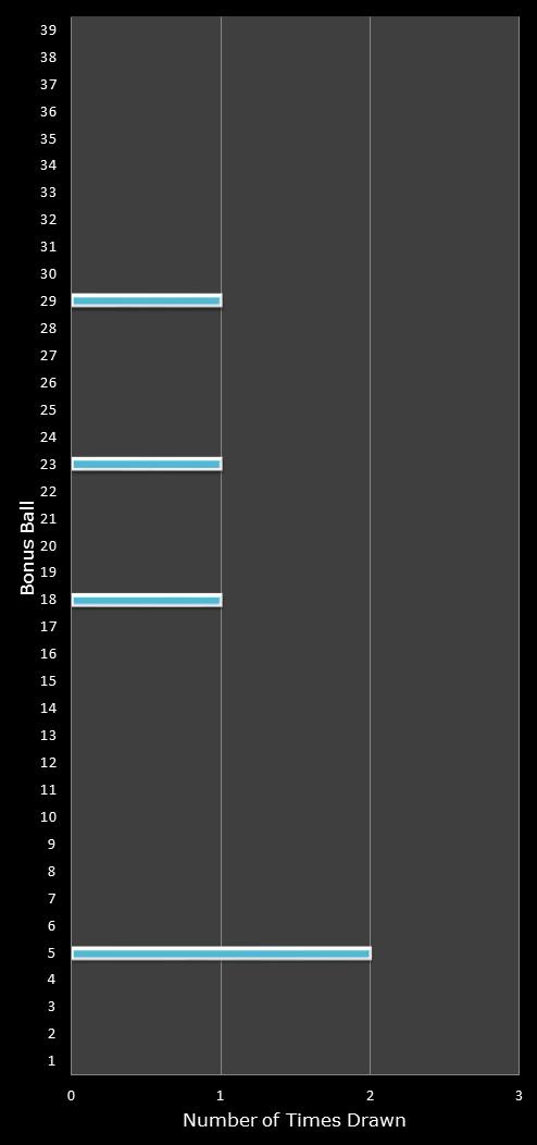 statistics Daily Million number frequency