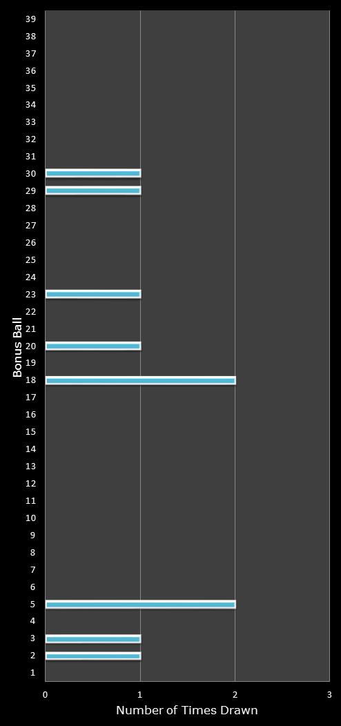 statistics Daily Million number frequency