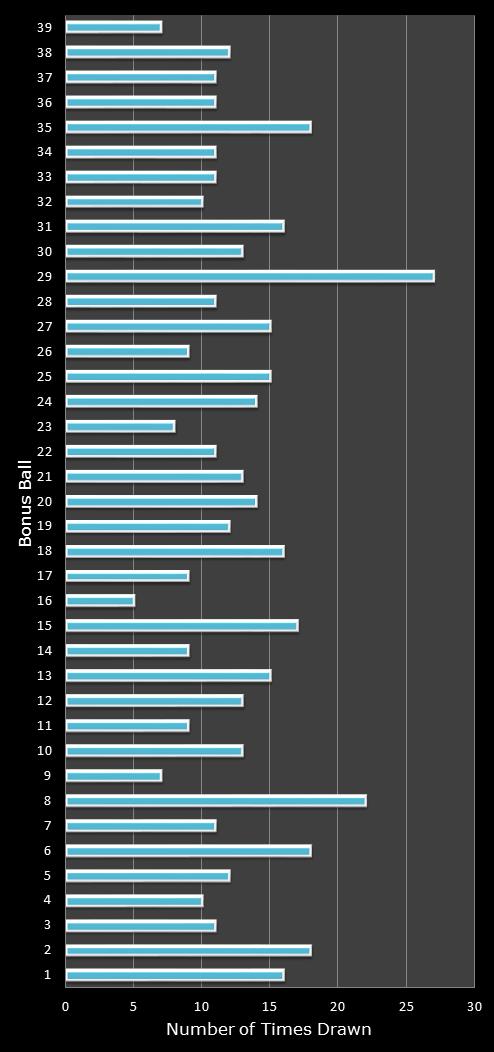 statistics Daily Million number frequency