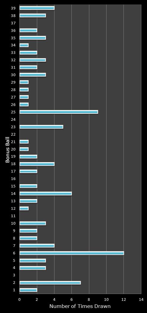 statistics Daily Million number frequency