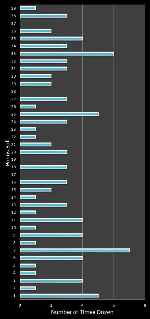 statistics Daily Million number frequency