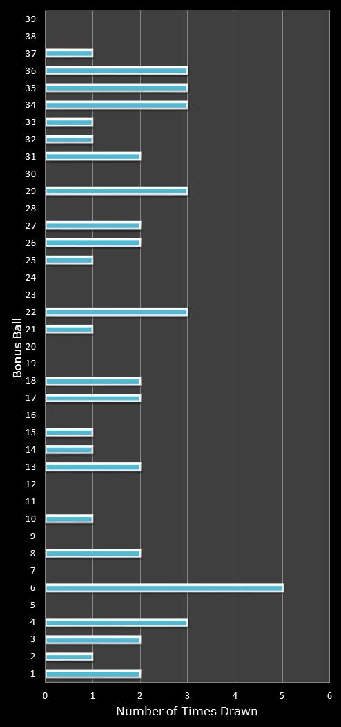 statistics Daily Million number frequency