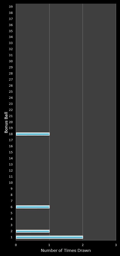 statistics Daily Million number frequency