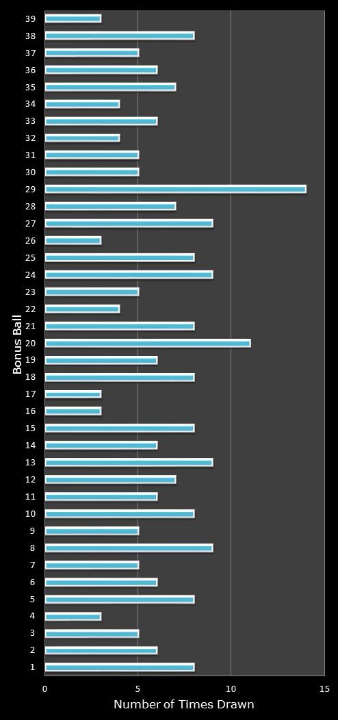 statistics Daily Million number frequency