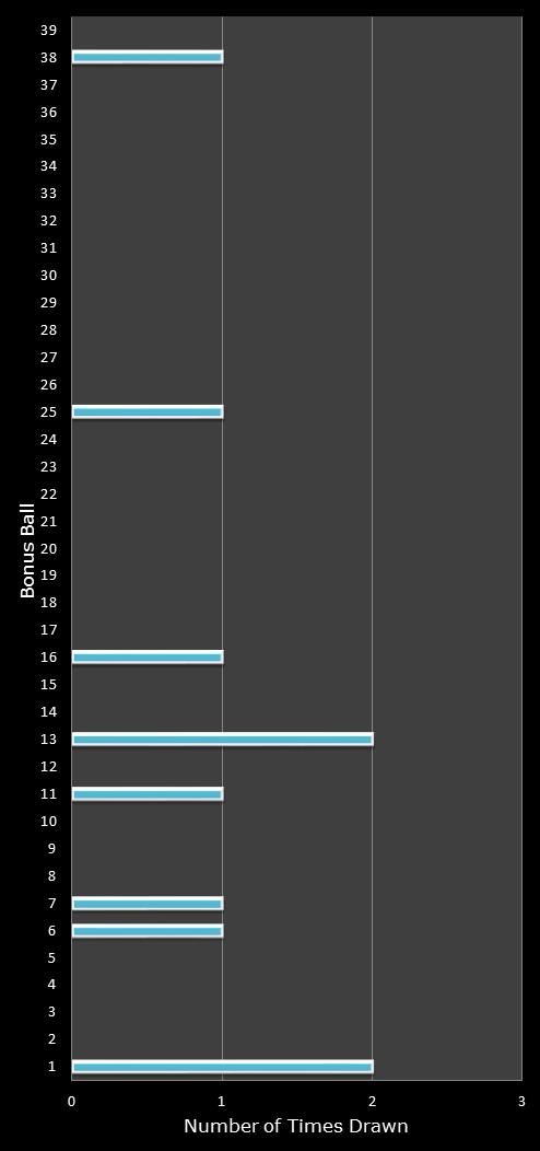 statistics Daily Million number frequency