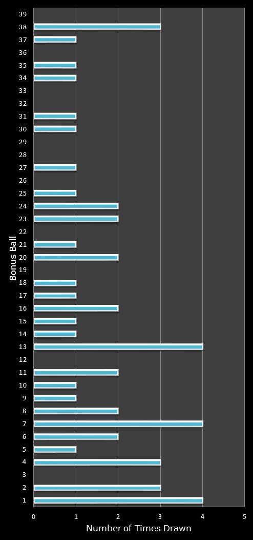 statistics Daily Million number frequency