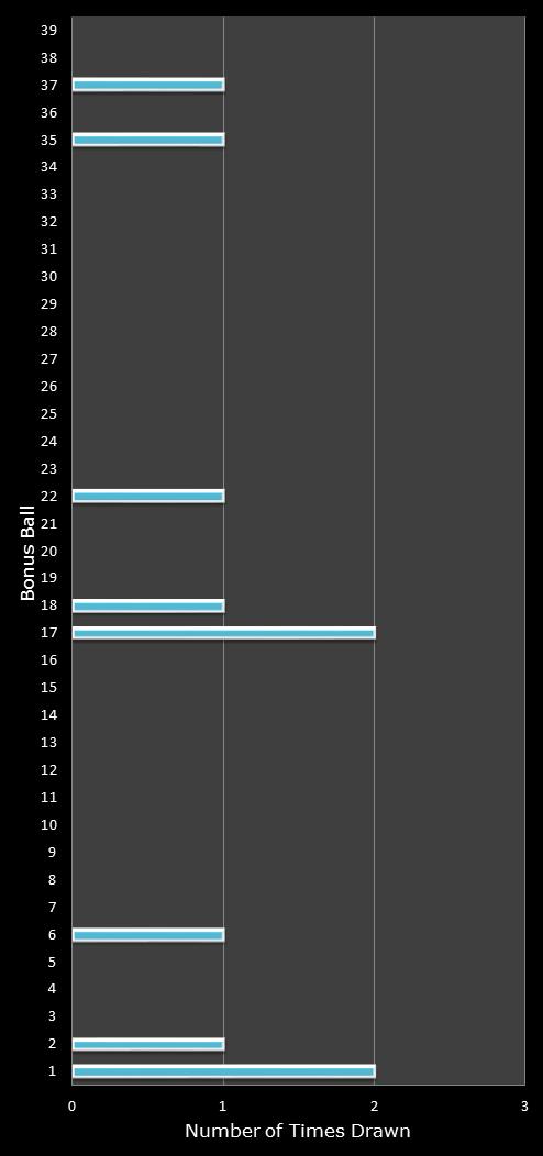 statistics Daily Million number frequency