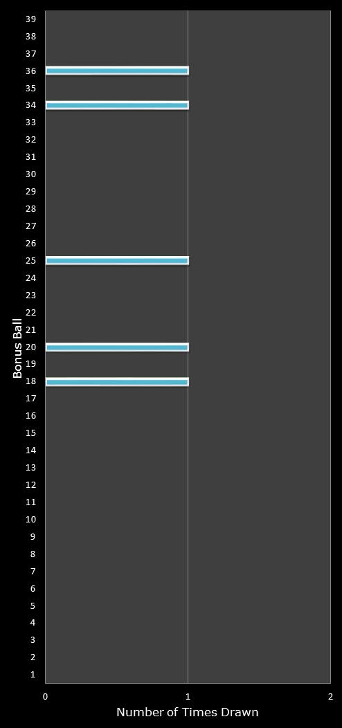 statistics Daily Million number frequency