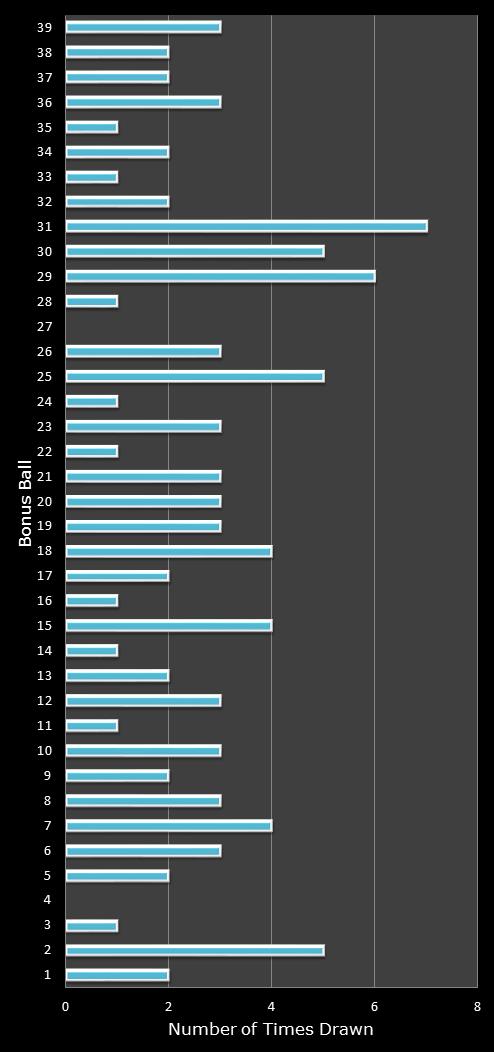 statistics Daily Million number frequency