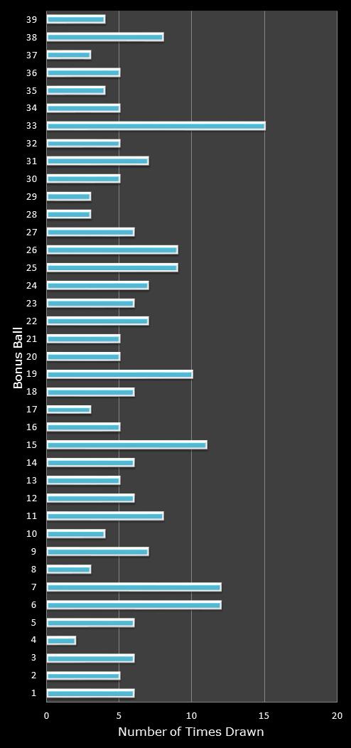 statistics Daily Million number frequency