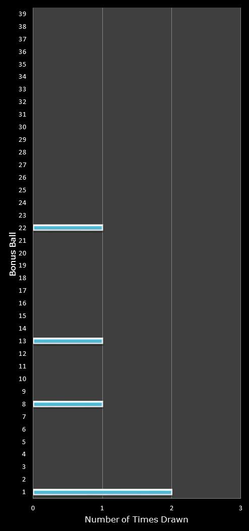 statistics Daily Million number frequency