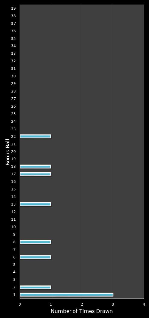 statistics Daily Million number frequency