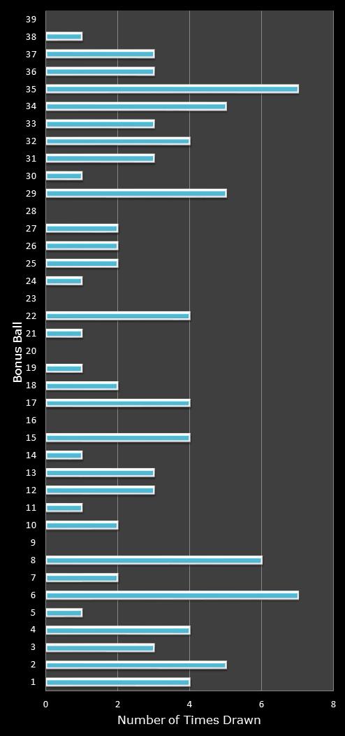 statistics Daily Million number frequency