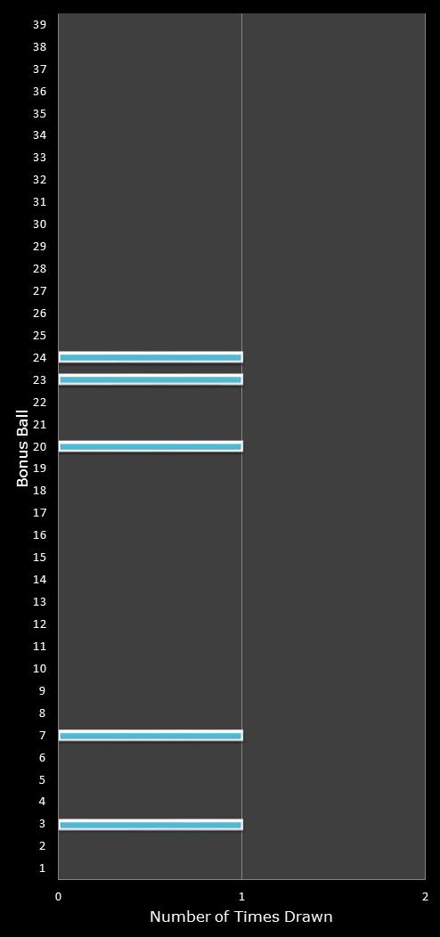 statistics Daily Million number frequency