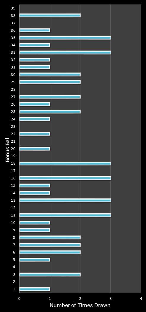 statistics Daily Million number frequency