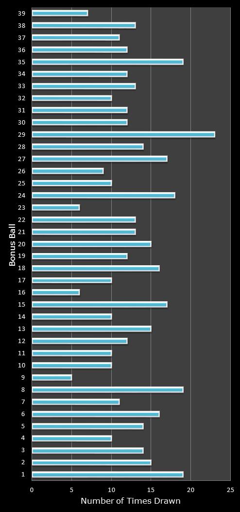 statistics Daily Million number frequency