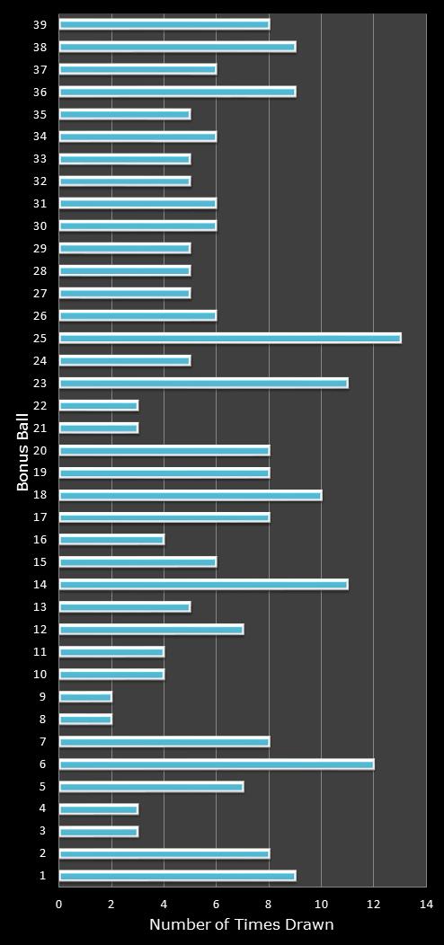 statistics Daily Million number frequency