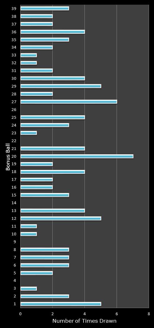 statistics Daily Million number frequency