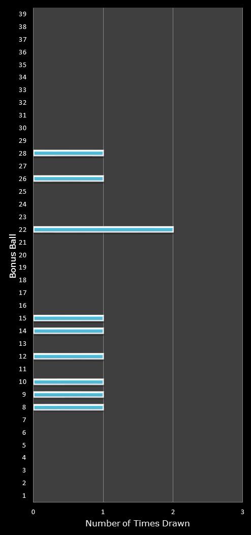 statistics Daily Million number frequency