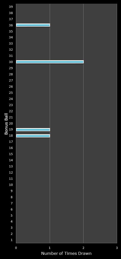 statistics Daily Million number frequency