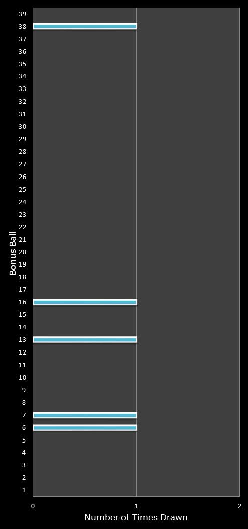 statistics Daily Million number frequency