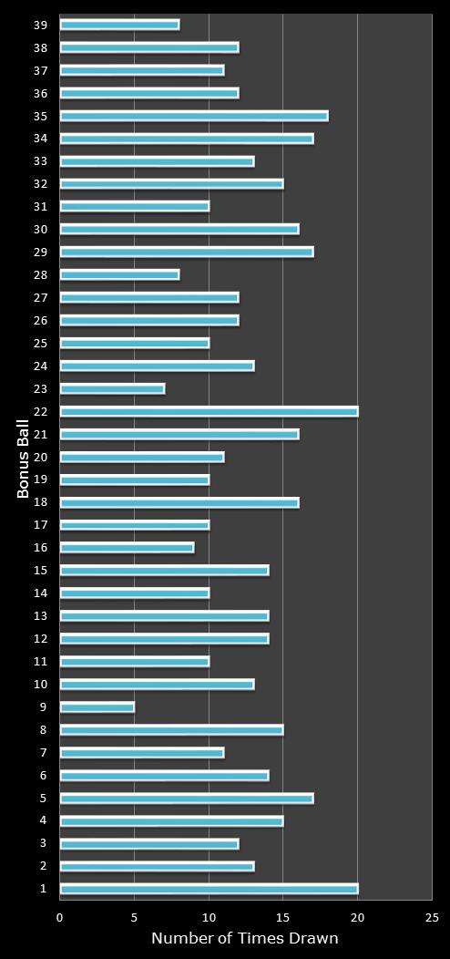 statistics Daily Million number frequency