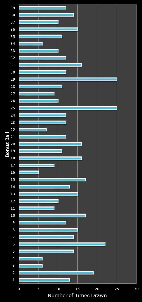 statistics Daily Million number frequency