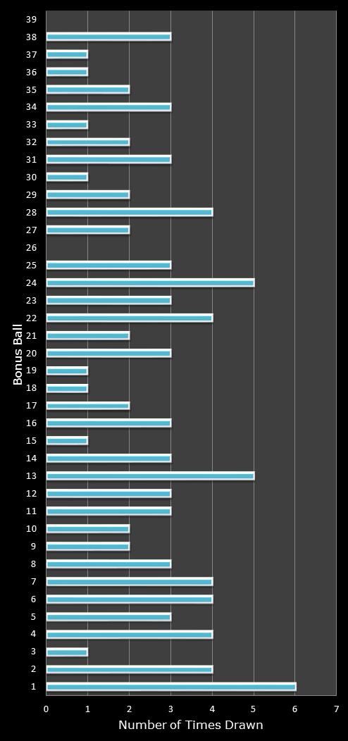 statistics Daily Million number frequency