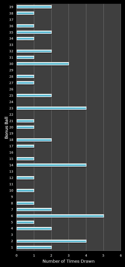 statistics Daily Million number frequency