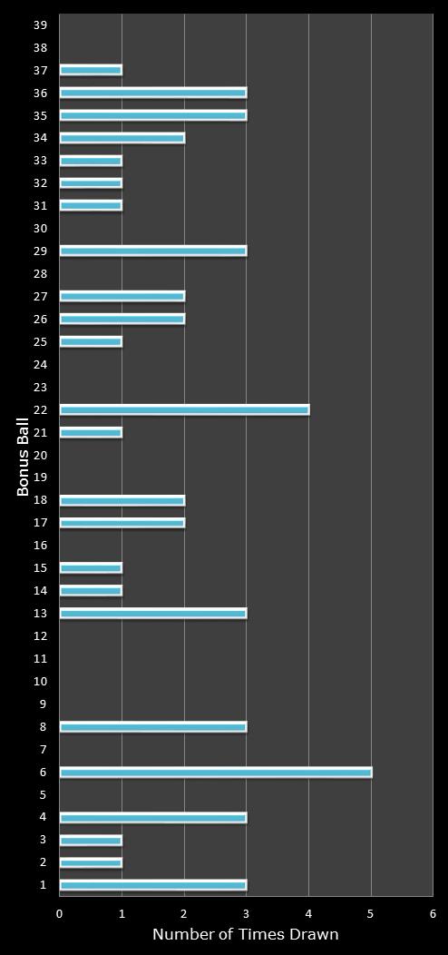 statistics Daily Million number frequency