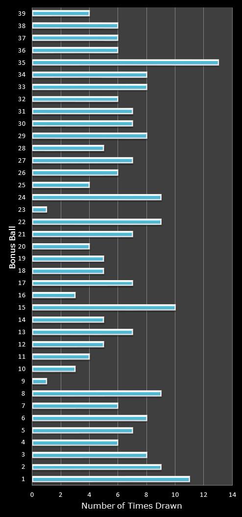 statistics Daily Million number frequency