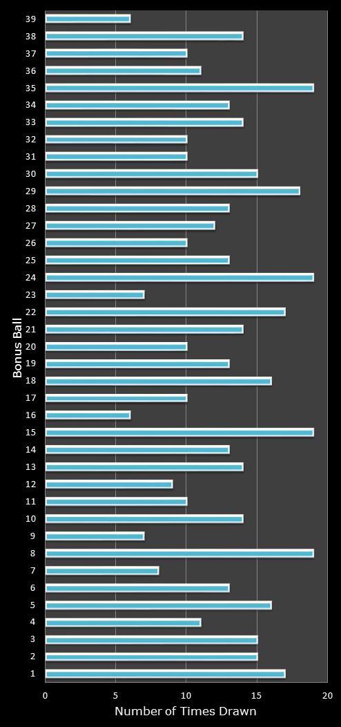 statistics Daily Million number frequency