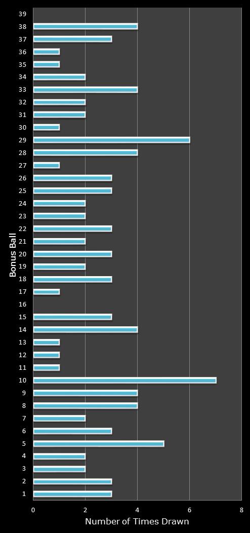 statistics Daily Million number frequency