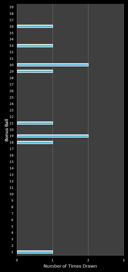 statistics Daily Million number frequency