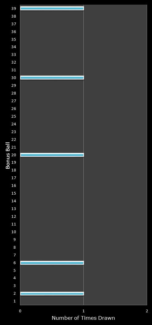 statistics Daily Million number frequency