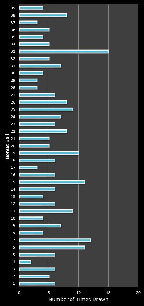 statistics Daily Million number frequency