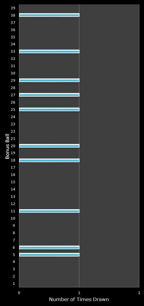 statistics Daily Million number frequency