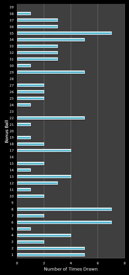 statistics Daily Million number frequency