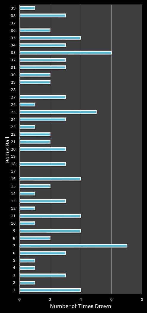 statistics Daily Million number frequency