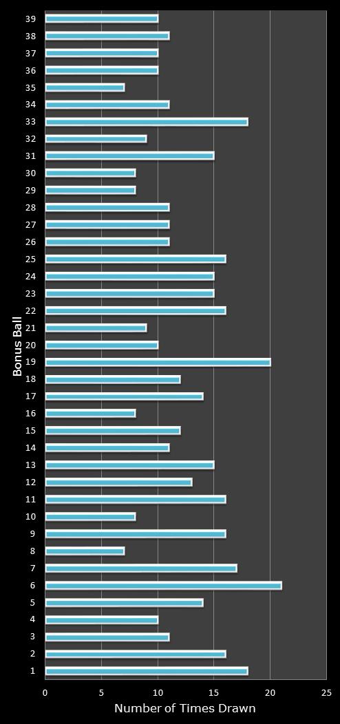 statistics Daily Million number frequency