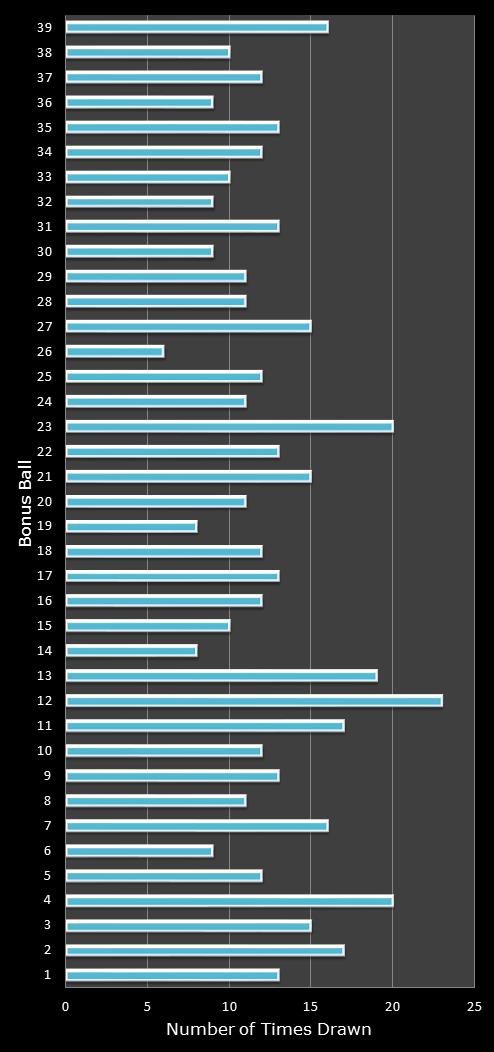 statistics Daily Million number frequency