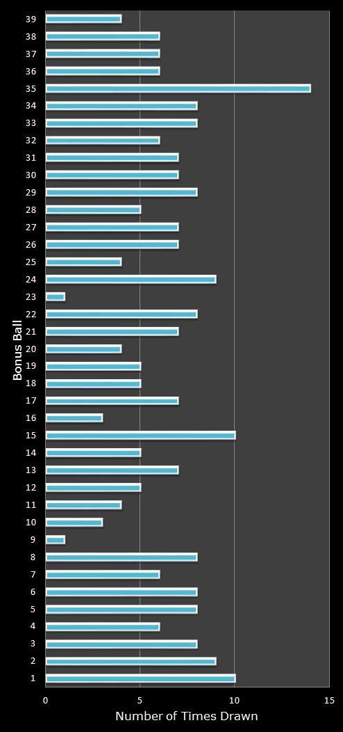 statistics Daily Million number frequency