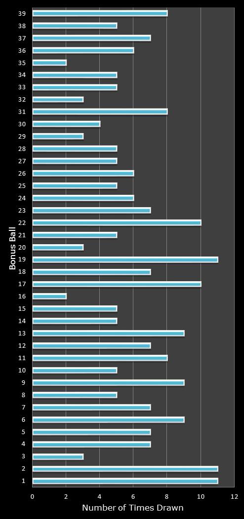 statistics Daily Million number frequency