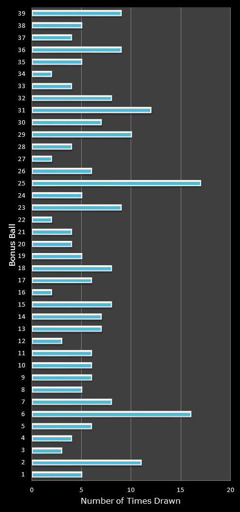 statistics Daily Million number frequency