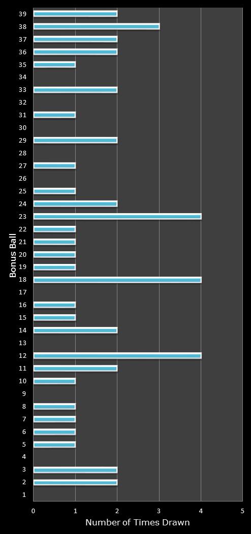 statistics Daily Million number frequency