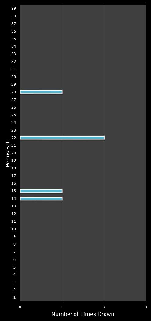 statistics Daily Million number frequency