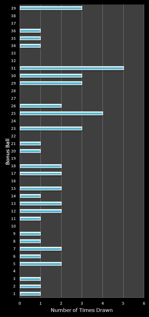statistics Daily Million number frequency